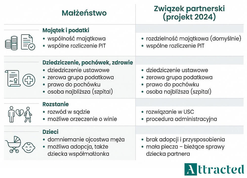 Infografika porównawcza małżeństwa i związku partnerskiego w dwóch kolumnach i czterech sekcjach: majątek i podatki, dziedziczenie, pochówek i zdrowie, rozstanie oraz dzieci i przysposobienie, przedstawiona za pomocą krótkich haseł i prostych ikon
