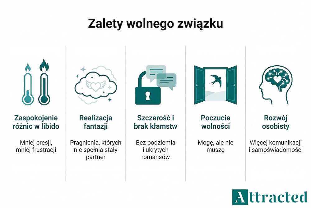 Infografika w języku polskim z tytułem „Zalety wolnego związku” i pięcioma sekcjami: zaspokojenie różnic w libido, realizacja fantazji, szczerość i brak kłamstw, poczucie wolności oraz rozwój osobisty, zobrazowanymi ikonami i krótkimi hasłami