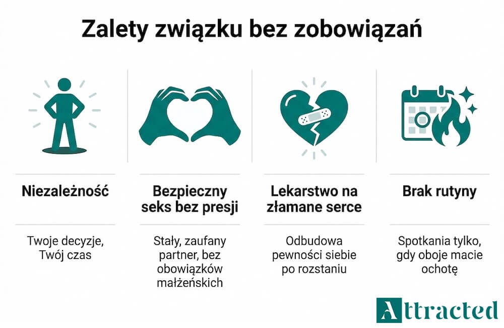 Infografika w języku polskim z tytułem „Zalety związku bez zobowiązań” i czterema sekcjami: niezależność, bezpieczny seks bez presji, lekarstwo na złamane serce oraz brak rutyny, zobrazowanymi ikonami i krótkimi hasłami